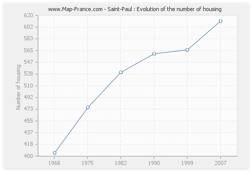 Saint-Paul : Evolution of the number of housing