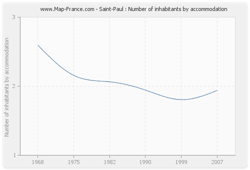 Saint-Paul : Number of inhabitants by accommodation