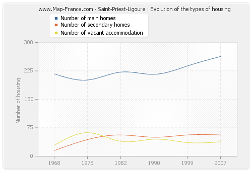 Saint-Priest-Ligoure : Evolution of the types of housing