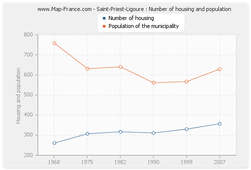 Saint-Priest-Ligoure : Number of housing and population