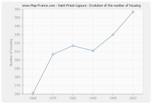 Saint-Priest-Ligoure : Evolution of the number of housing