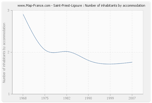 Saint-Priest-Ligoure : Number of inhabitants by accommodation