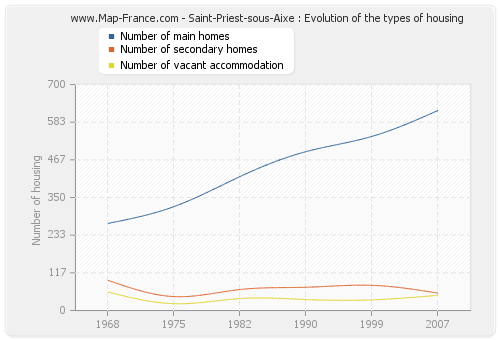 Saint-Priest-sous-Aixe : Evolution of the types of housing