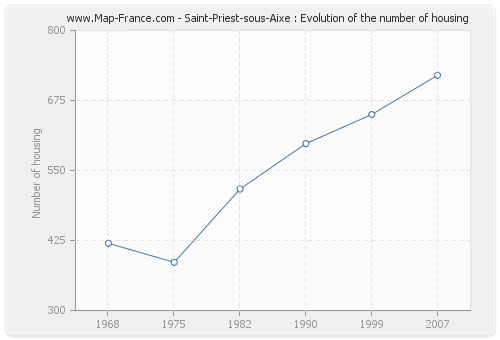 Saint-Priest-sous-Aixe : Evolution of the number of housing