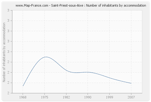 Saint-Priest-sous-Aixe : Number of inhabitants by accommodation