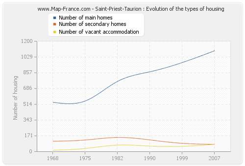 Saint-Priest-Taurion : Evolution of the types of housing