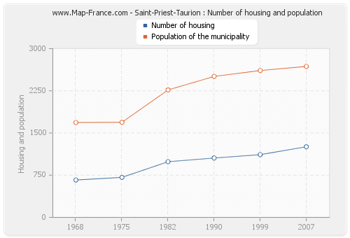 Saint-Priest-Taurion : Number of housing and population