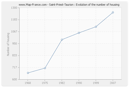 Saint-Priest-Taurion : Evolution of the number of housing