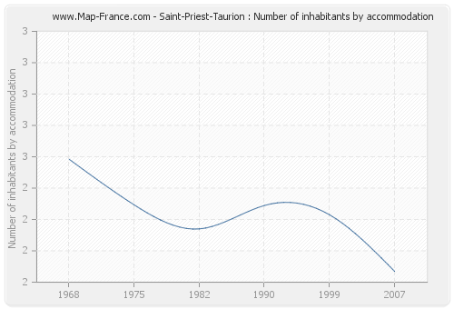 Saint-Priest-Taurion : Number of inhabitants by accommodation