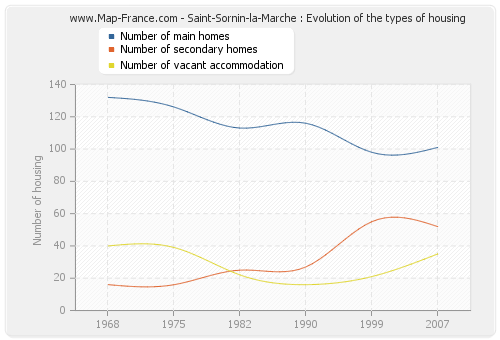 Saint-Sornin-la-Marche : Evolution of the types of housing