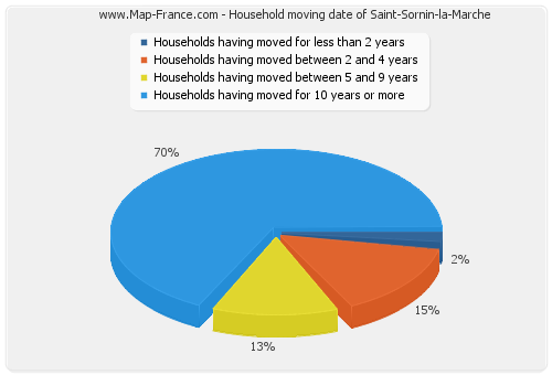 Household moving date of Saint-Sornin-la-Marche