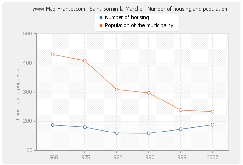 Saint-Sornin-la-Marche : Number of housing and population