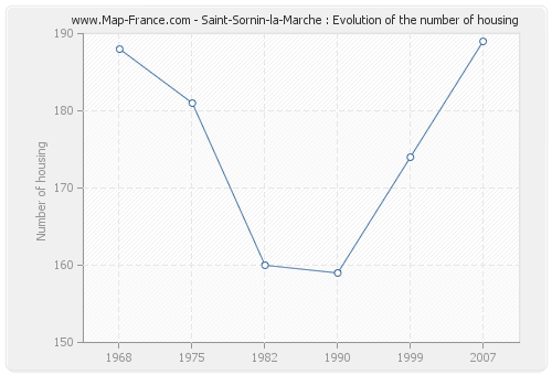 Saint-Sornin-la-Marche : Evolution of the number of housing