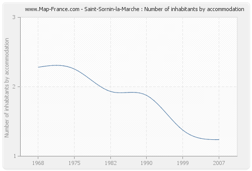 Saint-Sornin-la-Marche : Number of inhabitants by accommodation