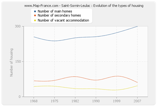 Saint-Sornin-Leulac : Evolution of the types of housing