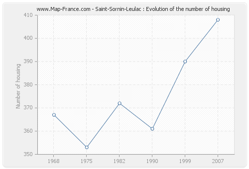 Saint-Sornin-Leulac : Evolution of the number of housing