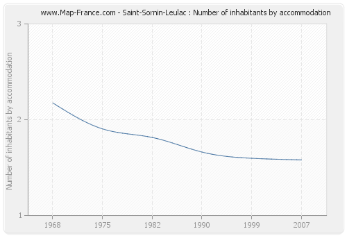 Saint-Sornin-Leulac : Number of inhabitants by accommodation