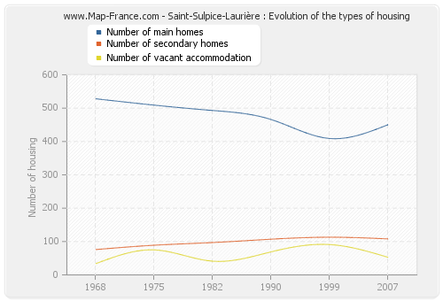 Saint-Sulpice-Laurière : Evolution of the types of housing