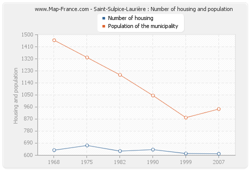 Saint-Sulpice-Laurière : Number of housing and population