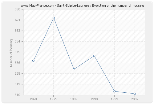 Saint-Sulpice-Laurière : Evolution of the number of housing