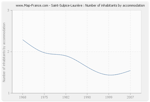 Saint-Sulpice-Laurière : Number of inhabitants by accommodation