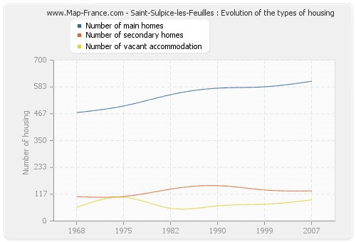 Saint-Sulpice-les-Feuilles : Evolution of the types of housing