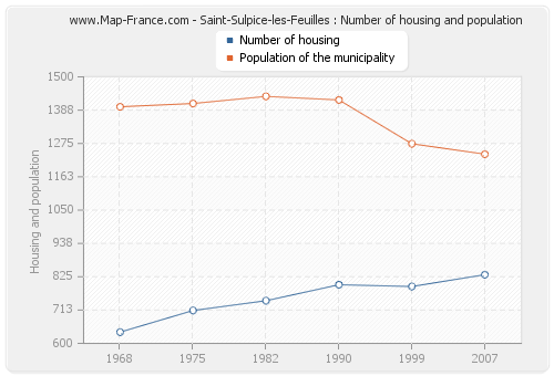 Saint-Sulpice-les-Feuilles : Number of housing and population