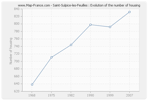 Saint-Sulpice-les-Feuilles : Evolution of the number of housing