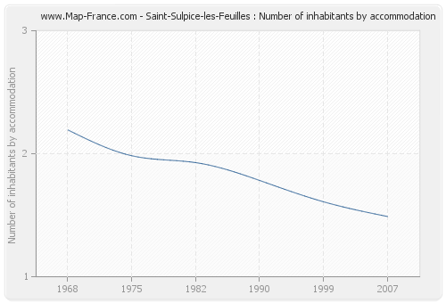 Saint-Sulpice-les-Feuilles : Number of inhabitants by accommodation