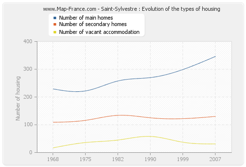 Saint-Sylvestre : Evolution of the types of housing