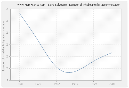 Saint-Sylvestre : Number of inhabitants by accommodation