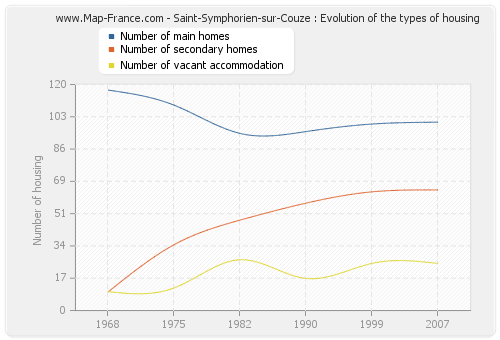 Saint-Symphorien-sur-Couze : Evolution of the types of housing