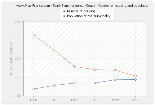 Saint-Symphorien-sur-Couze : Number of housing and population