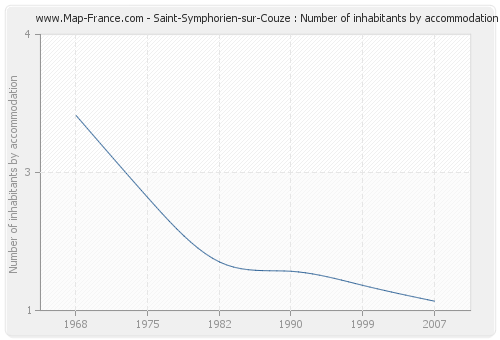 Saint-Symphorien-sur-Couze : Number of inhabitants by accommodation