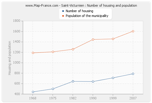 Saint-Victurnien : Number of housing and population