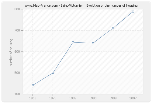 Saint-Victurnien : Evolution of the number of housing