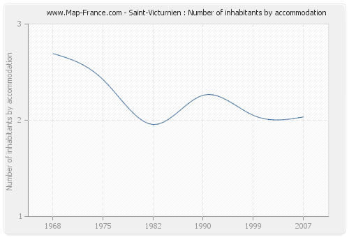 Saint-Victurnien : Number of inhabitants by accommodation