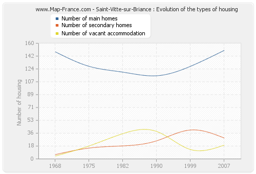 Saint-Vitte-sur-Briance : Evolution of the types of housing