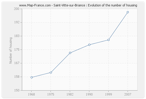 Saint-Vitte-sur-Briance : Evolution of the number of housing