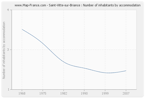 Saint-Vitte-sur-Briance : Number of inhabitants by accommodation