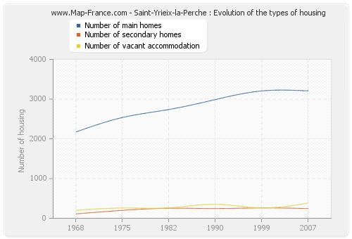 Saint-Yrieix-la-Perche : Evolution of the types of housing