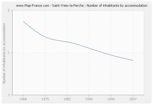 Saint-Yrieix-la-Perche : Number of inhabitants by accommodation