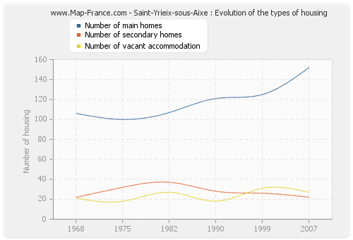 Saint-Yrieix-sous-Aixe : Evolution of the types of housing