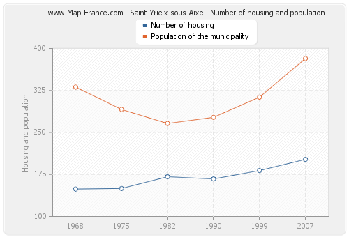 Saint-Yrieix-sous-Aixe : Number of housing and population