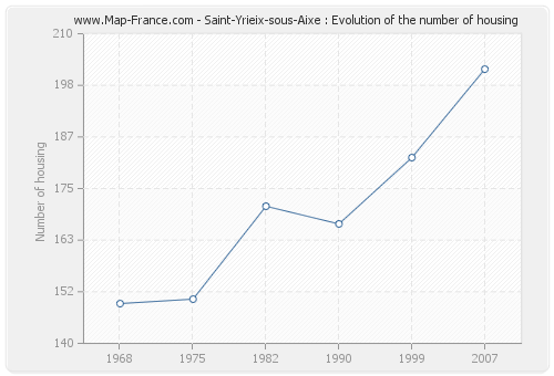 Saint-Yrieix-sous-Aixe : Evolution of the number of housing