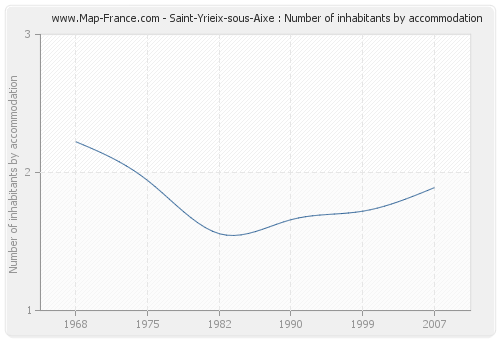 Saint-Yrieix-sous-Aixe : Number of inhabitants by accommodation