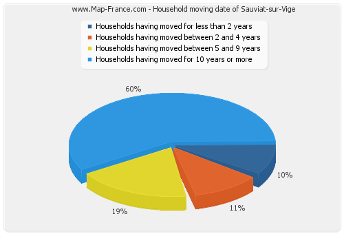 Household moving date of Sauviat-sur-Vige