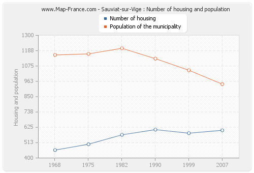 Sauviat-sur-Vige : Number of housing and population