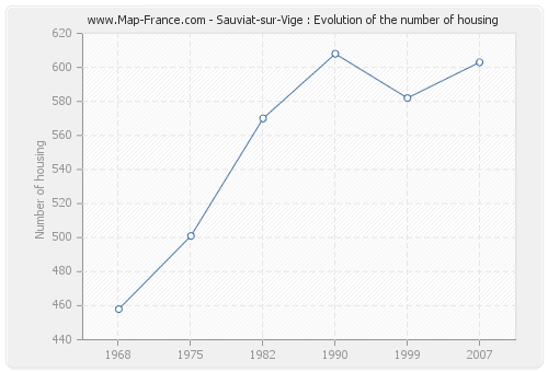 Sauviat-sur-Vige : Evolution of the number of housing
