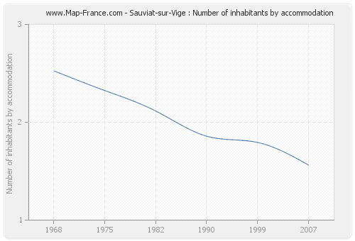 Sauviat-sur-Vige : Number of inhabitants by accommodation